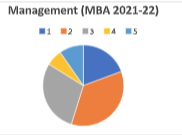 Placement Graph 2021-22