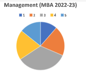 Placement Graph 2022-23
