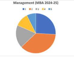 Placement Graph 2024-25